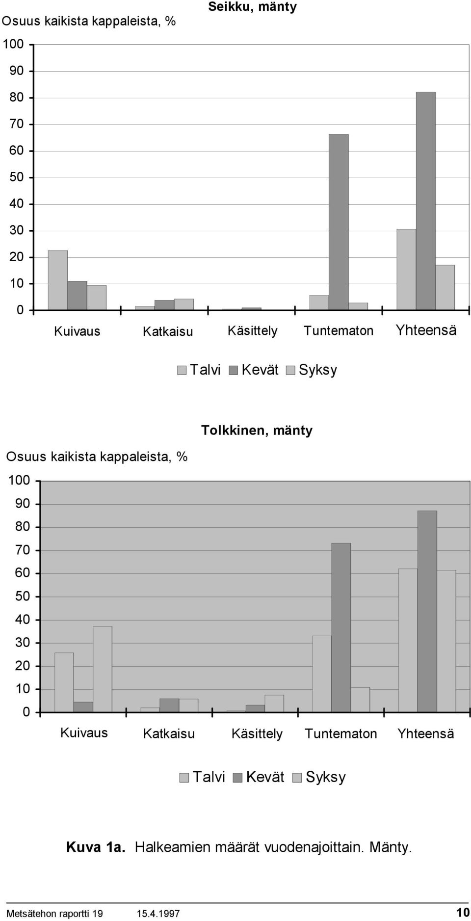 kappaleista, % 1 9 8 7 6 5 4 3 2 1 Kuivaus Katkaisu Käsittely Tuntematon Yhteensä Talvi