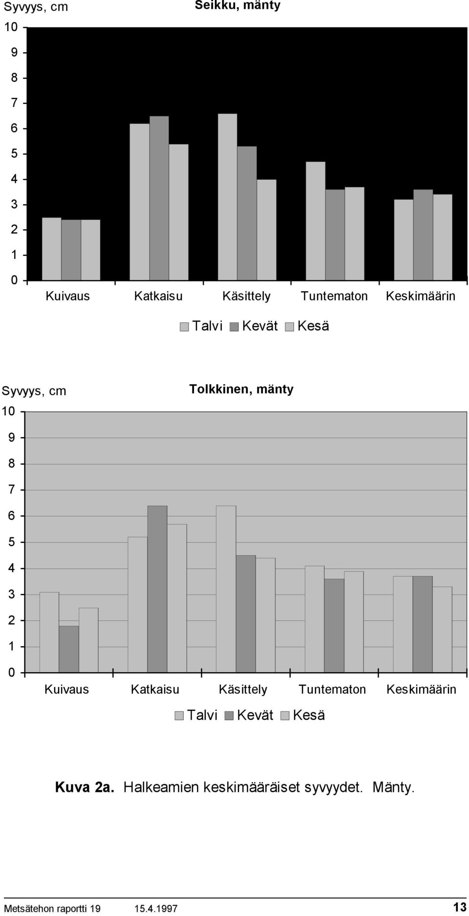 4 3 2 1 Kuivaus Katkaisu Käsittely Tuntematon Keskimäärin Talvi Kevät Kesä Kuva