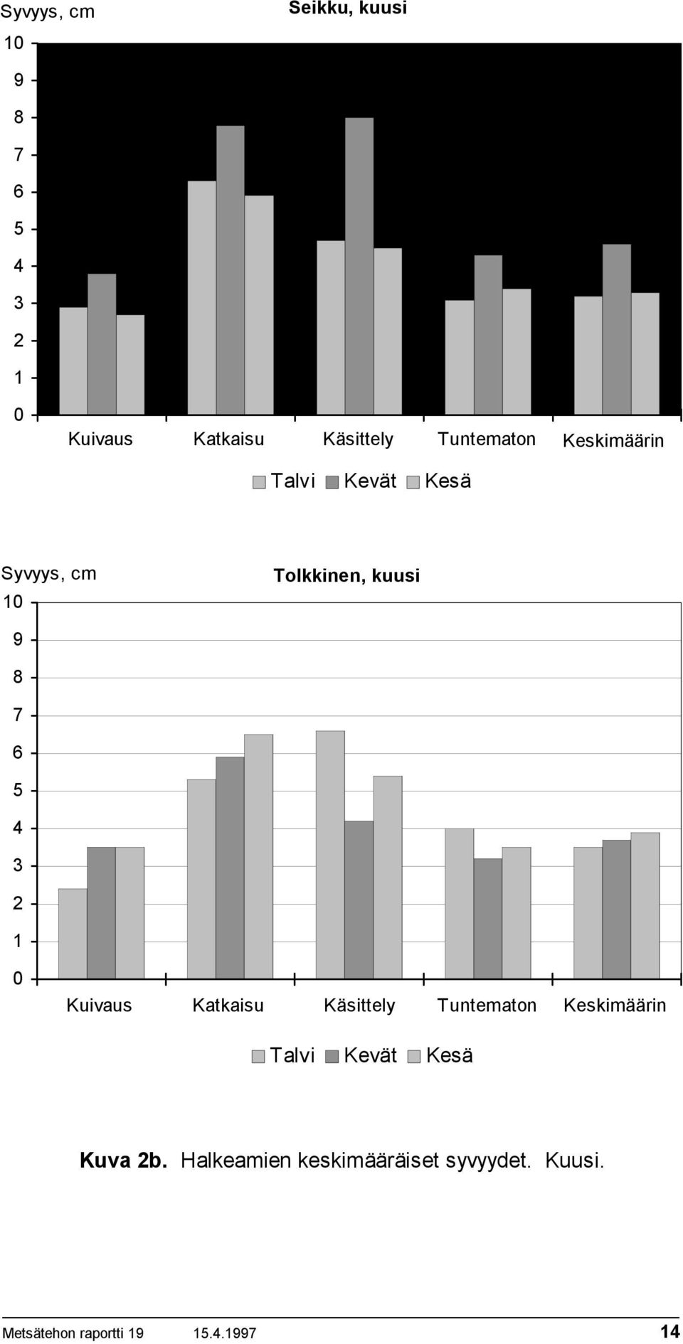 4 3 2 1 Kuivaus Katkaisu Käsittely Tuntematon Keskimäärin Talvi Kevät Kesä Kuva