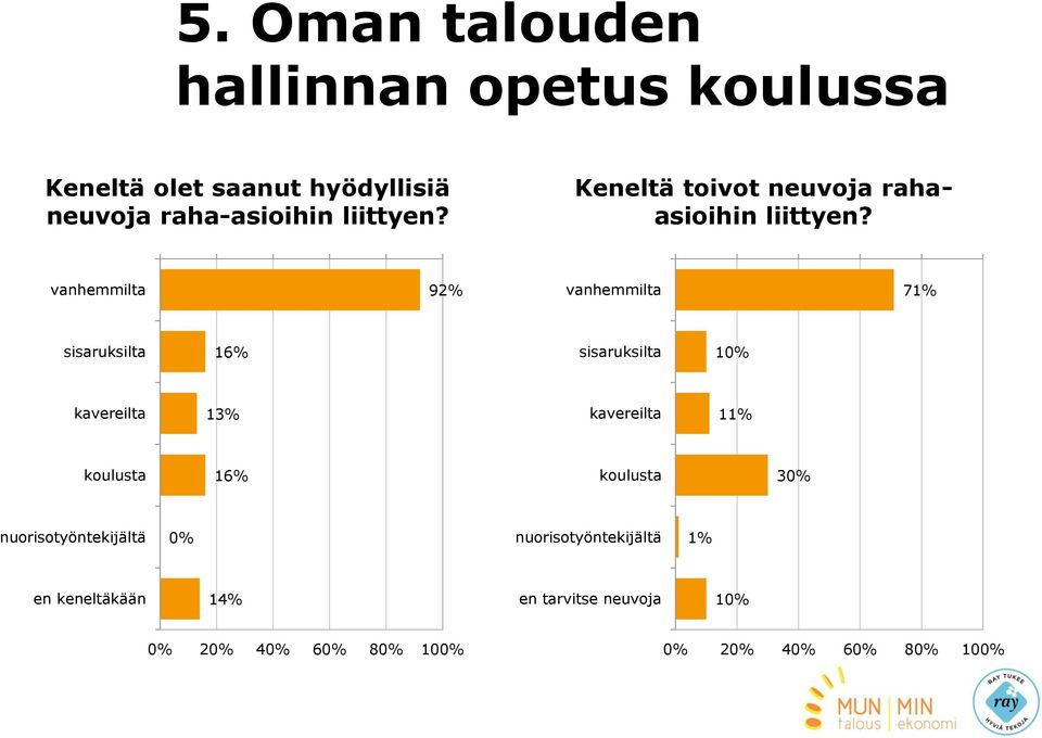 vanhemmilta 92% vanhemmilta 71% sisaruksilta 16% sisaruksilta 10% kavereilta 13% kavereilta 11%