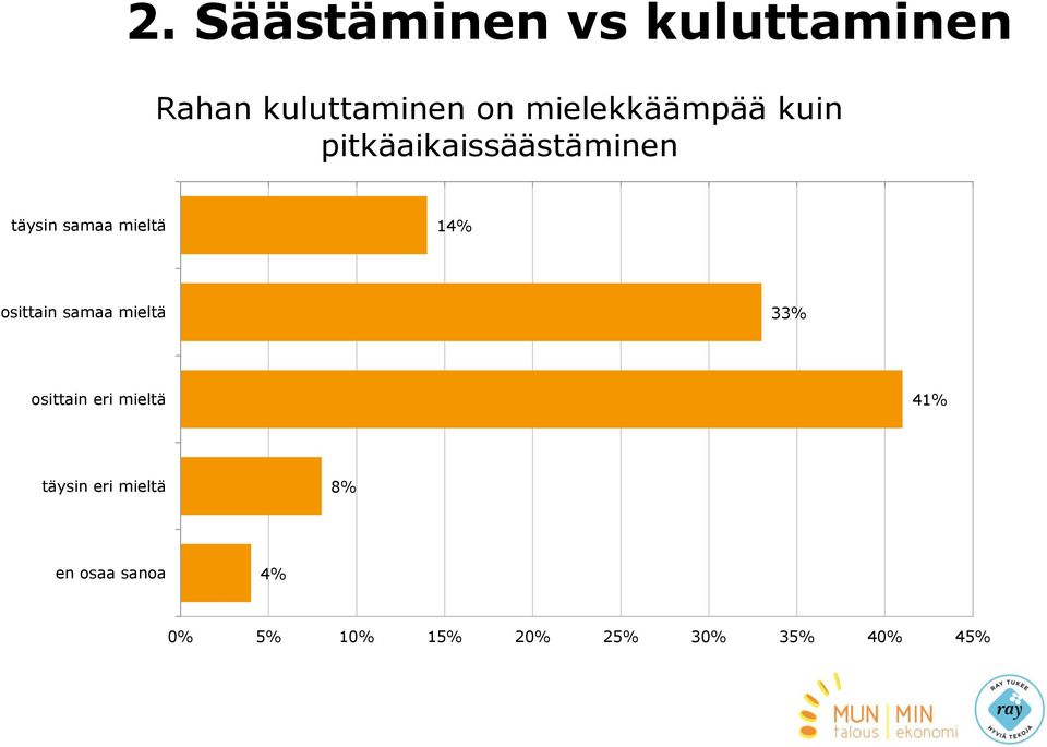 mieltä 14% osittain samaa mieltä 33% osittain eri mieltä 41%