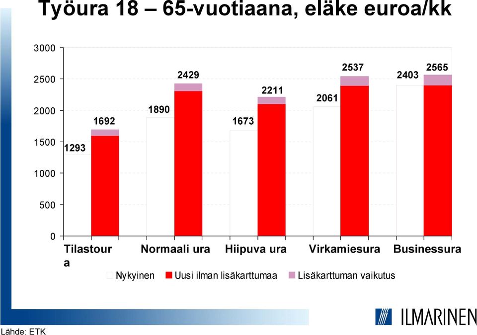 1000 500 0 Tilastour a Normaali ura Hiipuva ura Virkamiesura