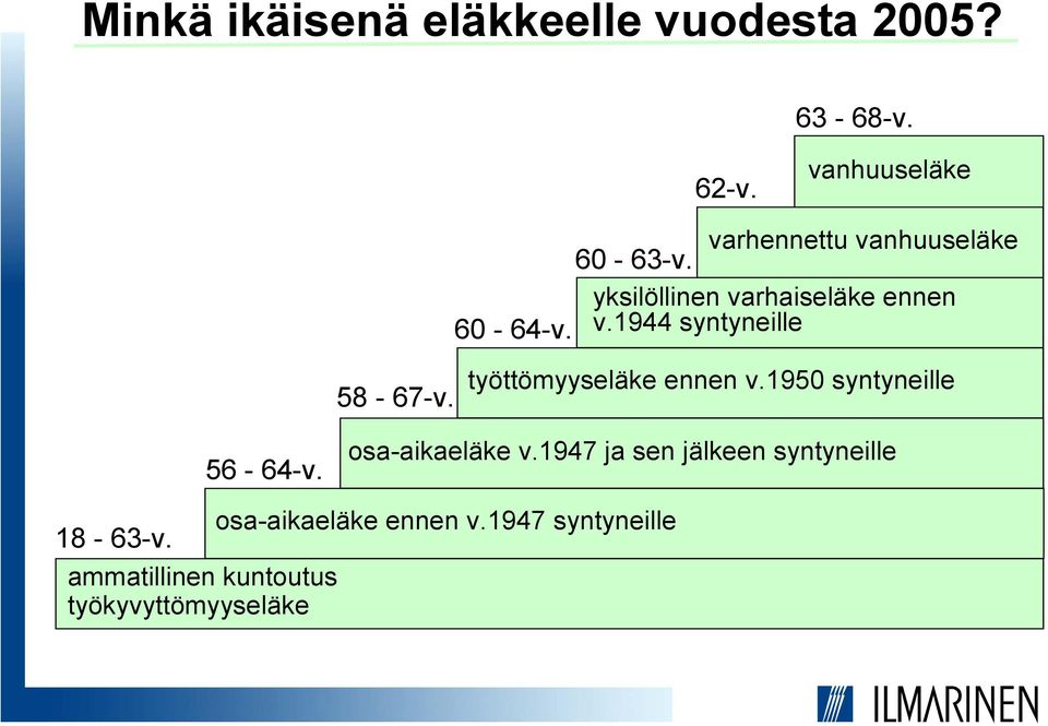 työttömyyseläke ennen v.1950 syntyneille 56-64-v. osa-aikaeläke v.