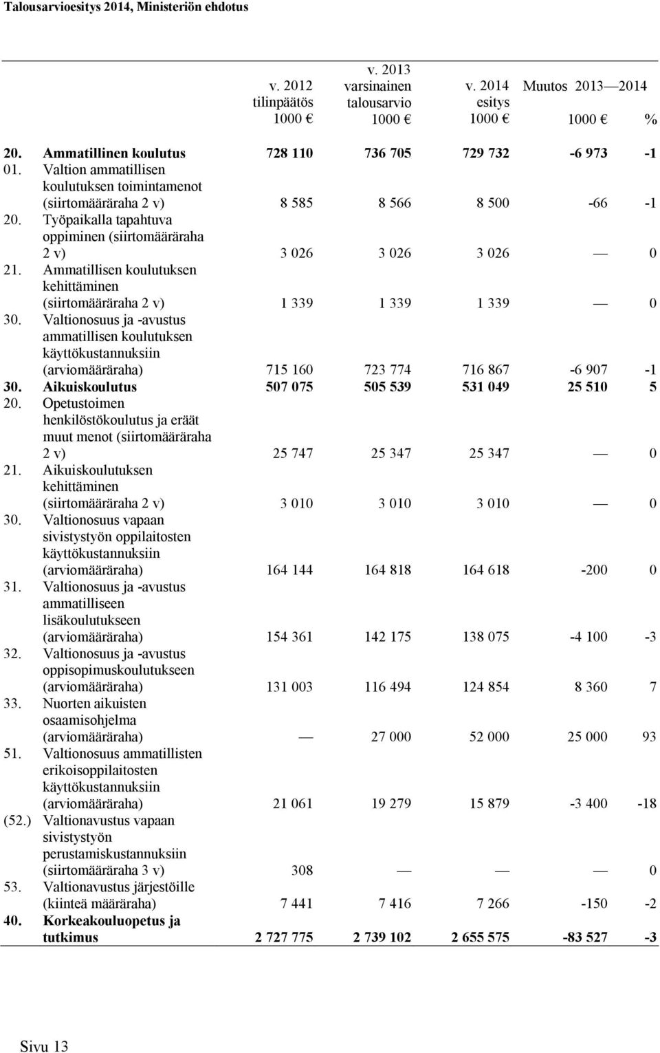 Ammatillisen koulutuksen kehittäminen (siirtomääräraha 2 v) 1 339 1 339 1 339 0 30.