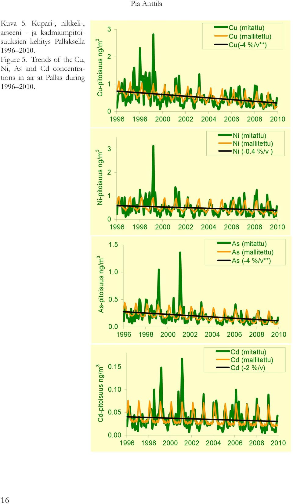 Cu-pitoisuus ng/m 3 3 2 1 Cu (mitattu) Cu (mallitettu) Cu(-4 %/v**) 0 1996 1998 2000 2002 2004 2006 2008 2010 Ni-pitoisuus ng/m 3 3 2 1 Ni (mitattu) Ni (mallitettu)