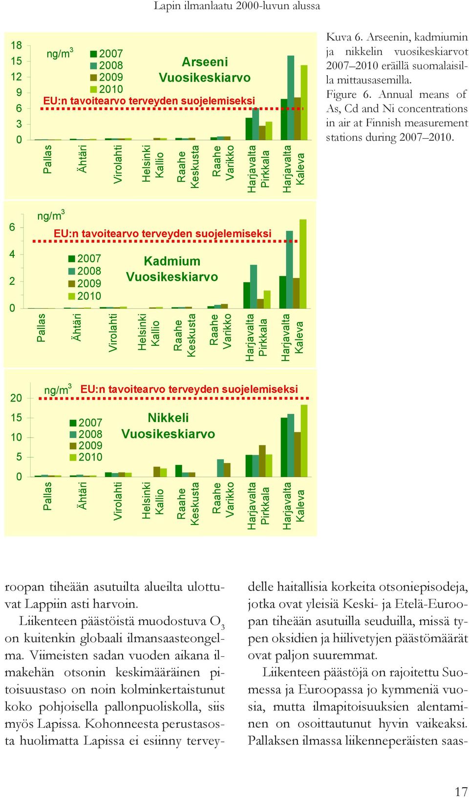 Annual means of As, Cd and Ni concentrations in air at Finnish measurement stations during 2007 2010.