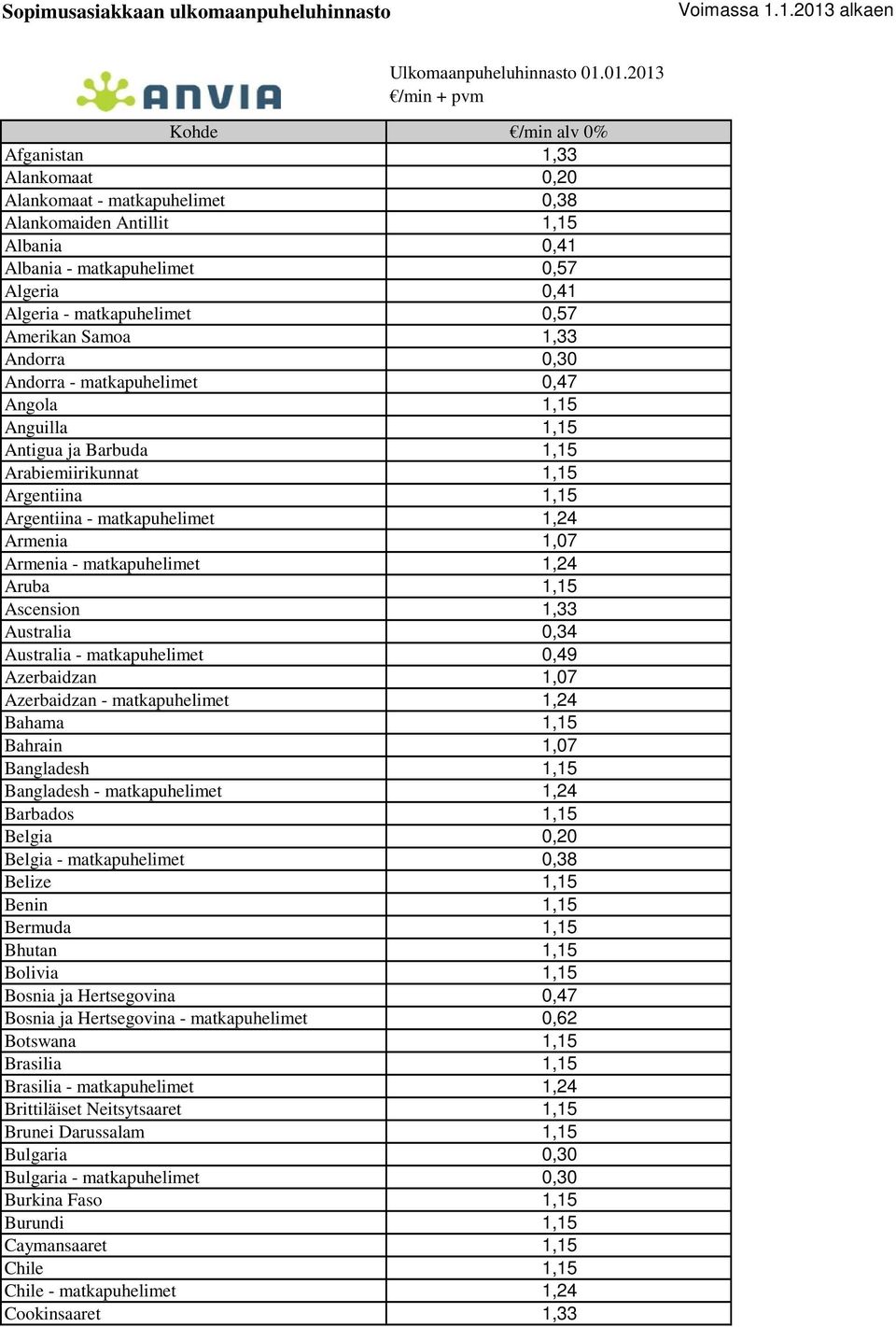 Amerikan Samoa 1,33 Andorra 0,30 Andorra - matkapuhelimet 0,47 Angola 1,15 Anguilla 1,15 Antigua ja Barbuda 1,15 Arabiemiirikunnat 1,15 Argentiina 1,15 Argentiina - matkapuhelimet 1,24 Armenia 1,07