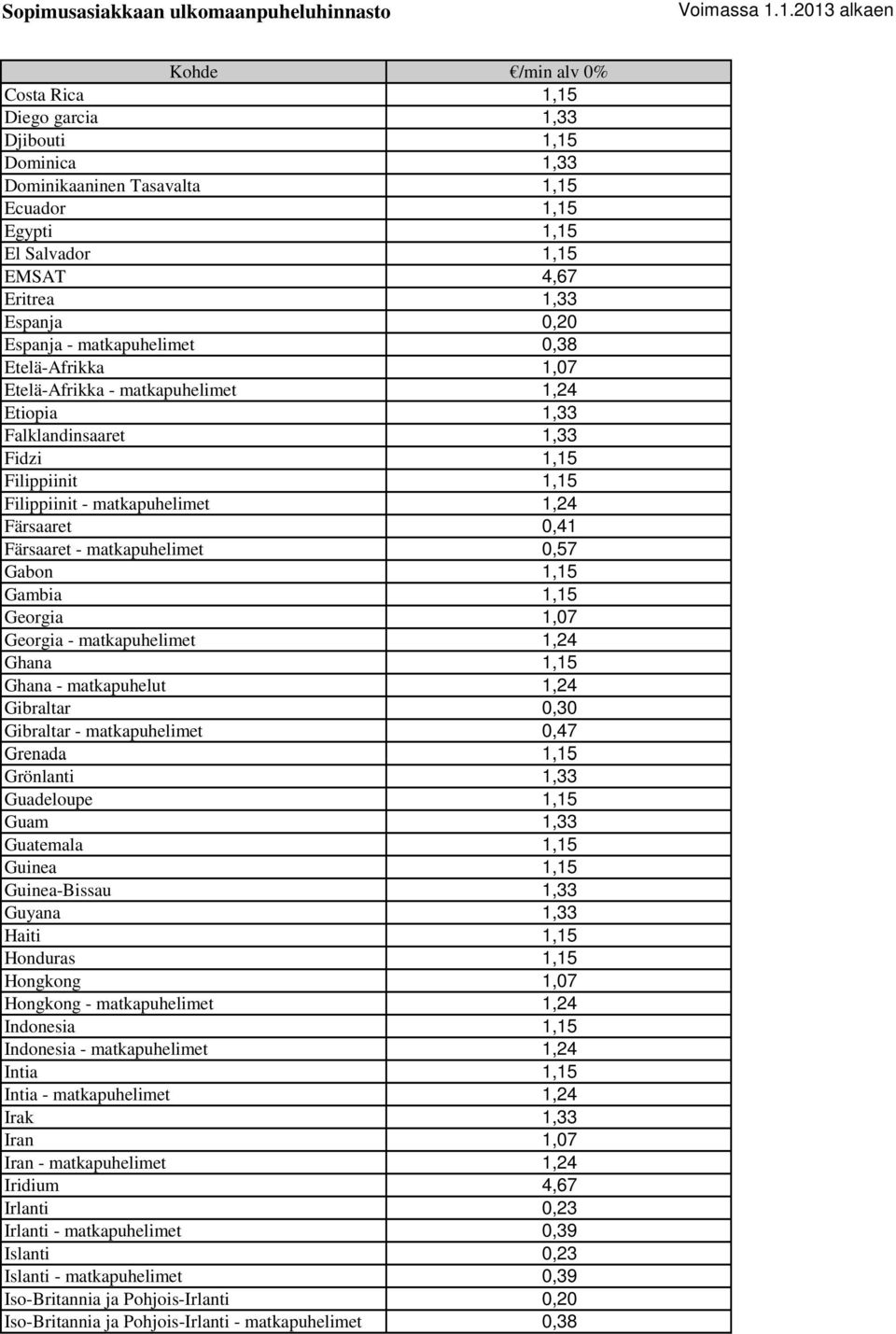 0,57 Gabon 1,15 Gambia 1,15 Georgia 1,07 Georgia - matkapuhelimet 1,24 Ghana 1,15 Ghana - matkapuhelut 1,24 Gibraltar 0,30 Gibraltar - matkapuhelimet 0,47 Grenada 1,15 Grönlanti 1,33 Guadeloupe 1,15