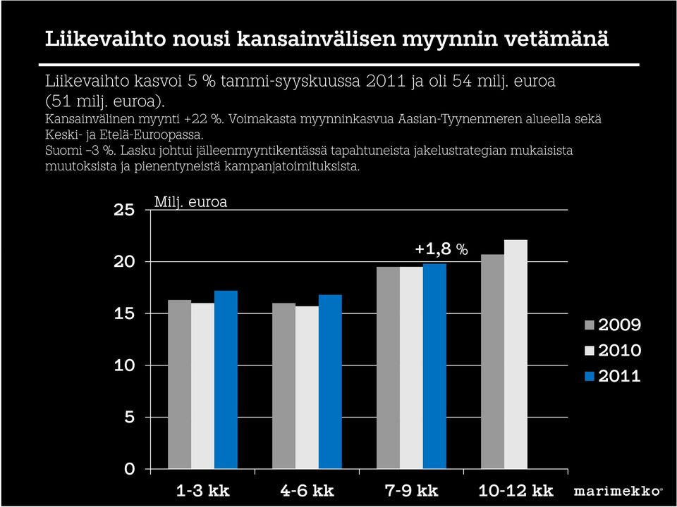 Voimakasta myynninkasvua Aasian-Tyynenmeren alueella sekä Keski- ja Etelä-Euroopassa. Suomi 3 %.