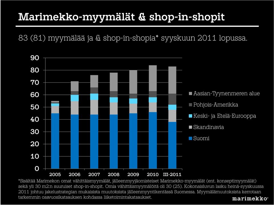 Marimekon omat vähittäismyymälät, jälleenmyyjäomisteiset Marimekko-myymälät (ent. konseptimyymälät) Axis Title sekä yli 30 m2:n suuruiset shop-in-shopit.