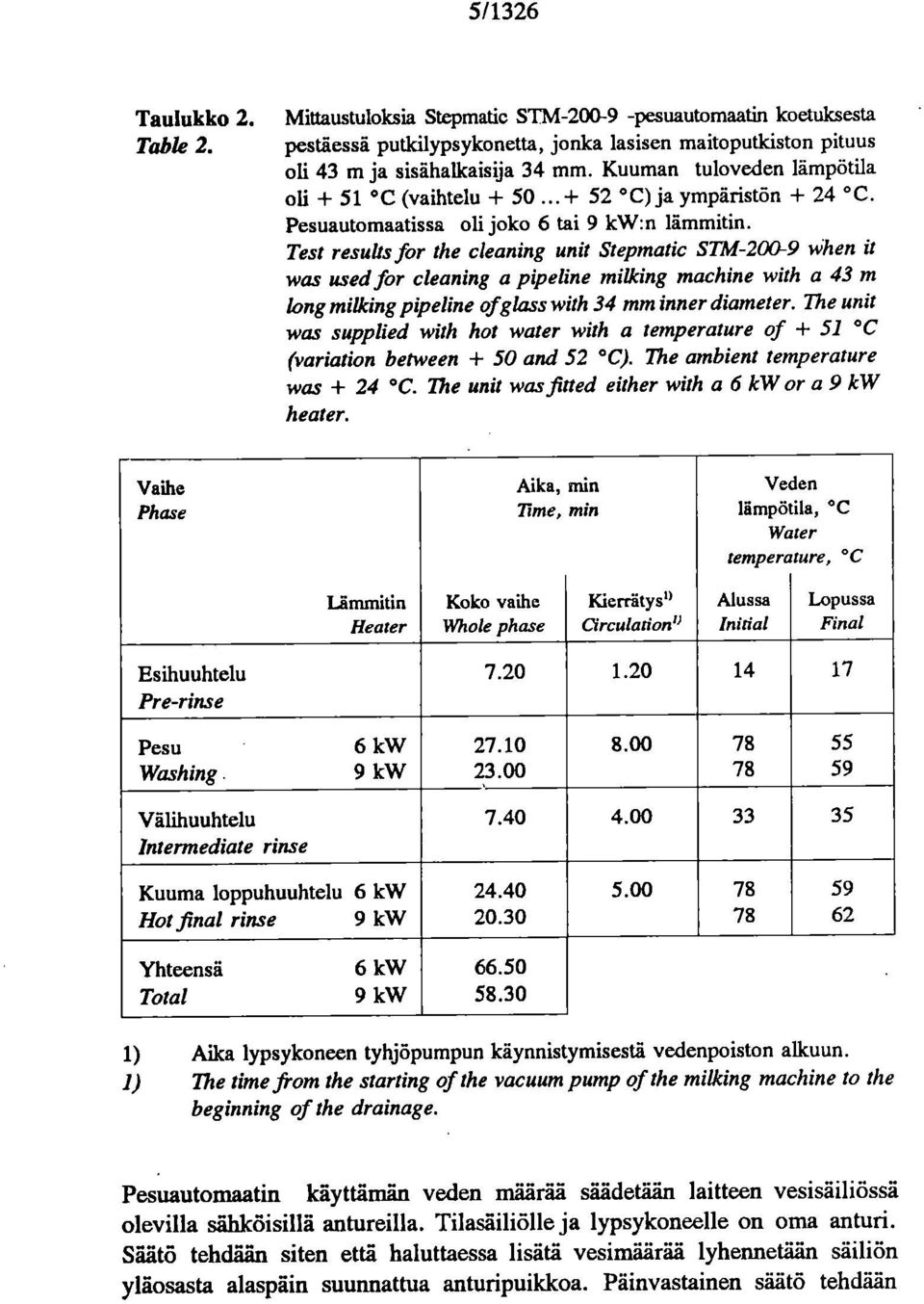 Test results for the cleaning unit Stepmatic STM-200-9 when it was used for cleaning a pipeline milking machine with a 43 m long milking pipeline ofglass with 34 mm inner diameter.