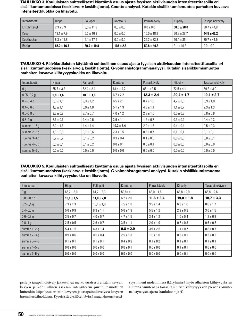 3 0,0 ± 0,0 10,0 ± 18,2 30,8 ± 28,7 44,5 ± 42,2 Keskiraskas 8,3 ± 11.8 9,1 ± 17.5 0,0 ± 0,0 39,7 ± 33,3 30,4 ± 35,1 30,7 ± 41,9 Raskas 65,2 ± 16.7 89,4 ± 19.