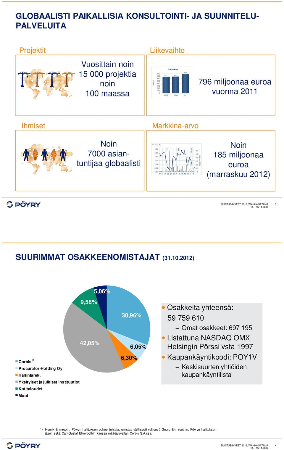 Yksityiset ja julkiset instituutiot Kotitaloudet Muut 9,58% 42,05% 30,96% 6,30% 6,05% Osakkeita yhteensä: 59 759 610 Omat osakkeet: 697 195 Listattuna NASDAQ OMX Helsingin Pörssi vsta 1997