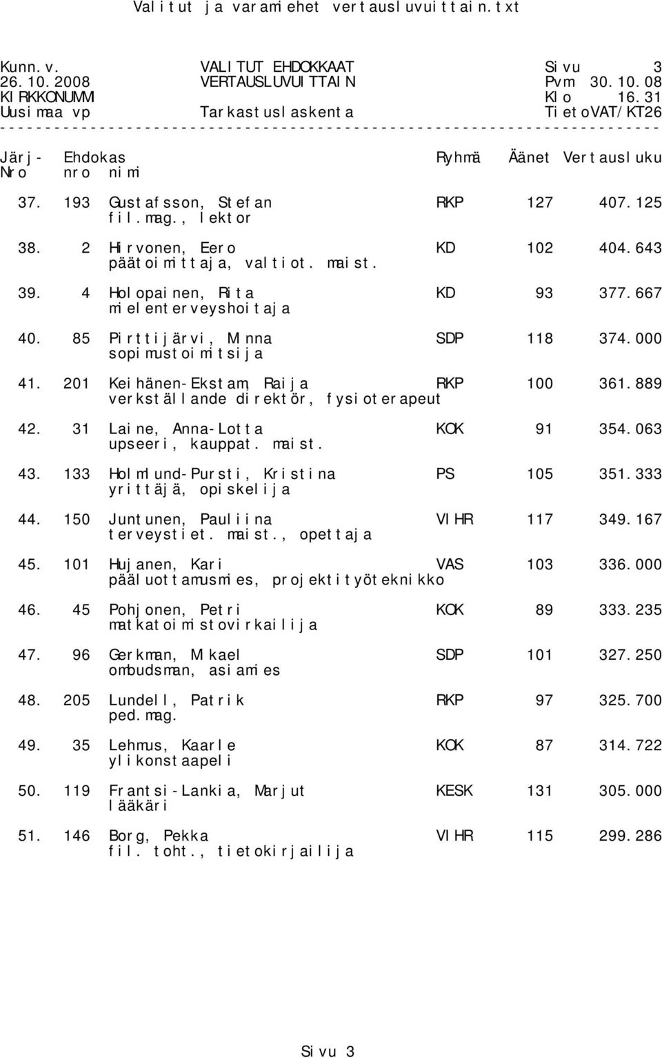 889 verkställande direktör, fysioterapeut 42. 31 Laine, Anna-Lotta KOK 91 354.063 upseeri, kauppat. maist. 43. 133 Holmlund-Pursti, Kristina PS 105 351.333 yrittäjä, opiskelija 44.