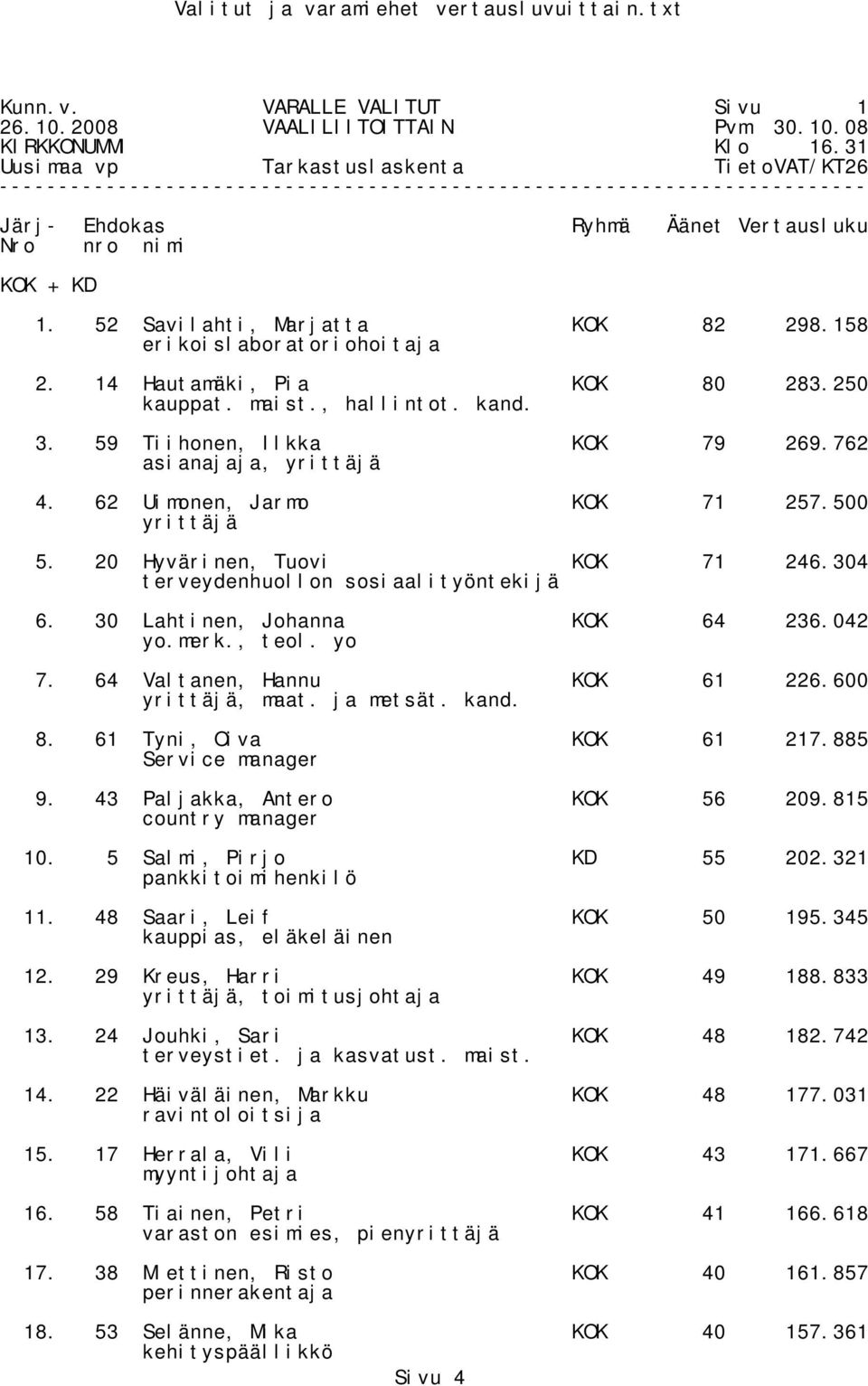 30 Lahtinen, Johanna KOK 64 236.042 yo.merk., teol. yo 7. 64 Valtanen, Hannu KOK 61 226.600 yrittäjä, maat. ja metsät. kand. 8. 61 Tyni, Oiva KOK 61 217.885 Service manager 9.