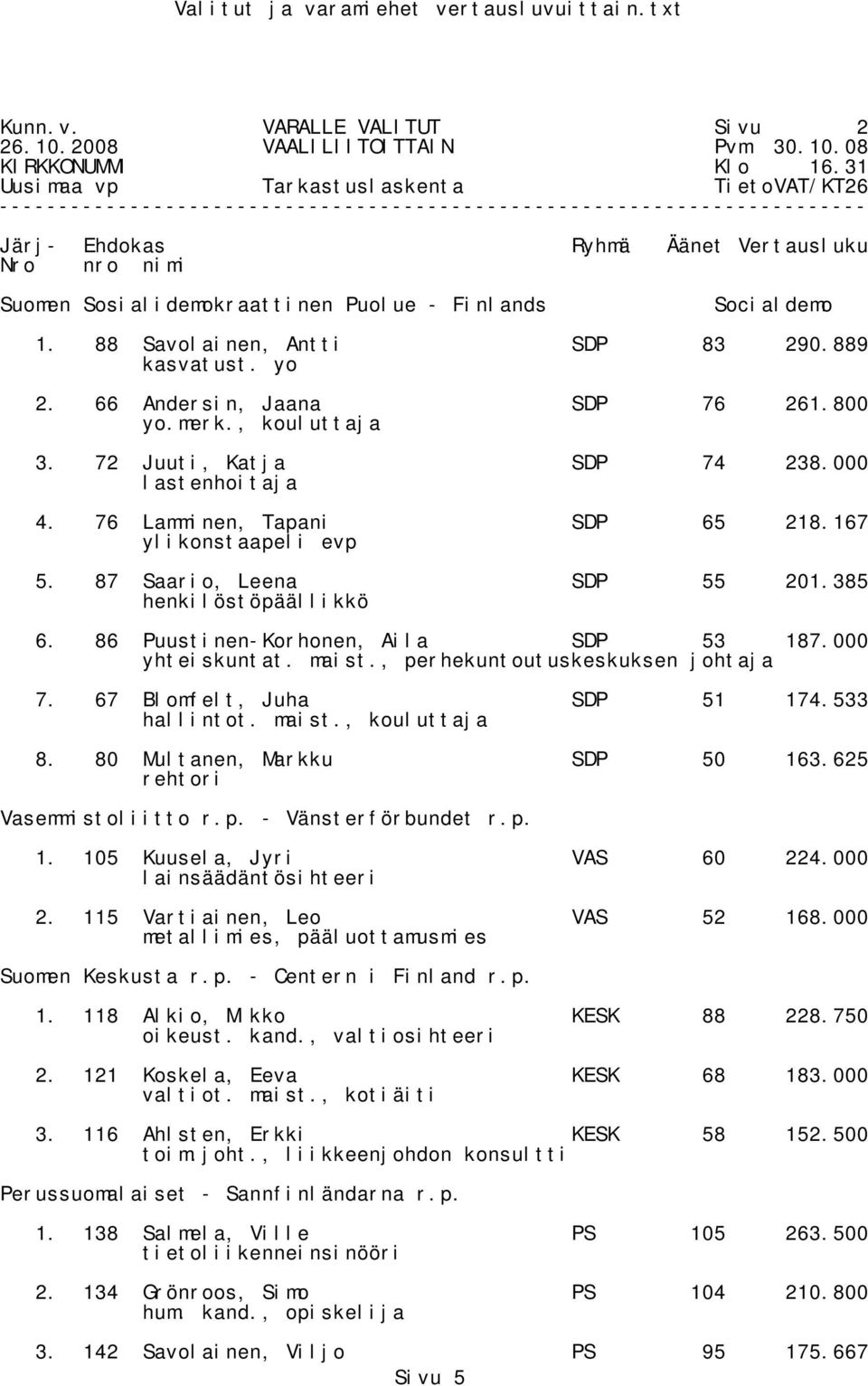 385 henkilöstöpäällikkö 6. 86 Puustinen-Korhonen, Aila SDP 53 187.000 yhteiskuntat. maist., perhekuntoutuskeskuksen johtaja 7. 67 Blomfelt, Juha SDP 51 174.533 hallintot. maist., kouluttaja 8.