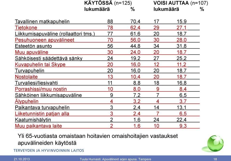 11,2 Turvapuhelin 20 16,0 20 18,7 Nostolaite 13 10,4 20 18,7 Turvaliesi/liesivahti 11 8,8 18 16,8 Porrashissi/muu nostin 10 8,0 9 8,4 Sähköinen liikkumisapuväline 9 7,2 7 6,5 Älypuhelin 4 3,2 4 3,7