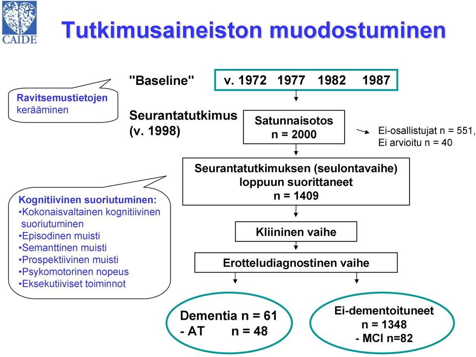 kognitiivinen suoriutuminen Episodinen muisti Semanttinen muisti Prospektiivinen muisti Psykomotorinen nopeus Eksekutiiviset toiminnot