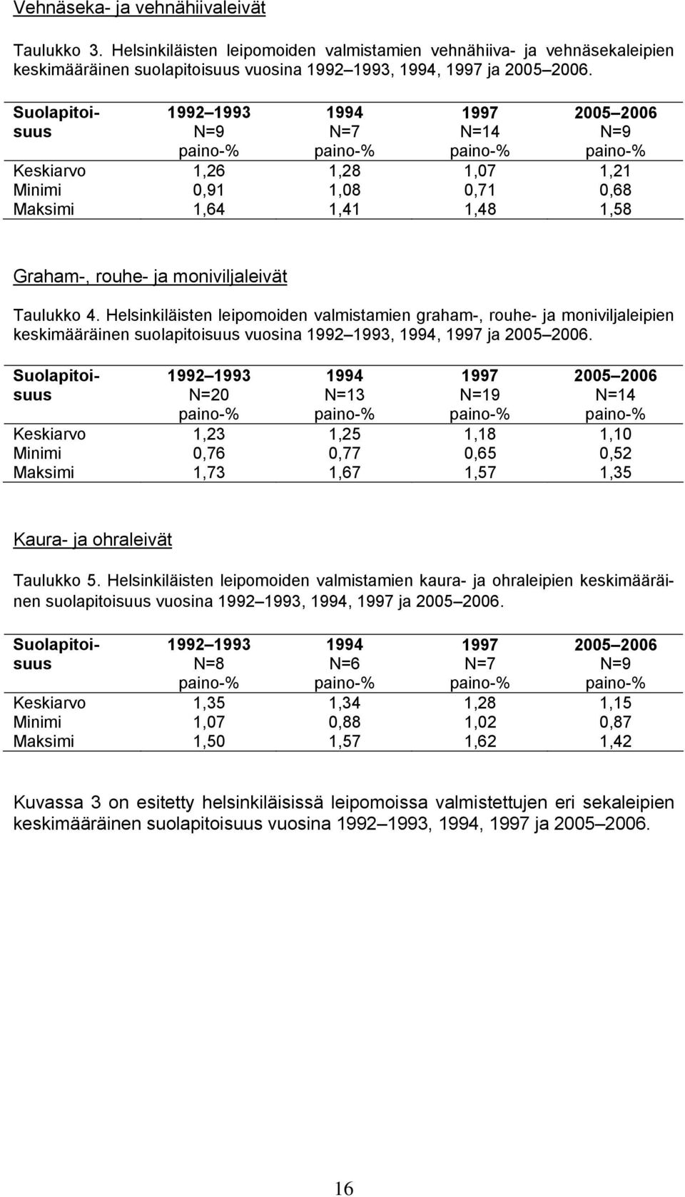 Helsinkiläisten leipomoiden valmistamien graham-, rouhe- ja moniviljaleipien keskimääräinen suolapitoisuus vuosina 1992 1993, 1994, 1997 ja 2005 2006.