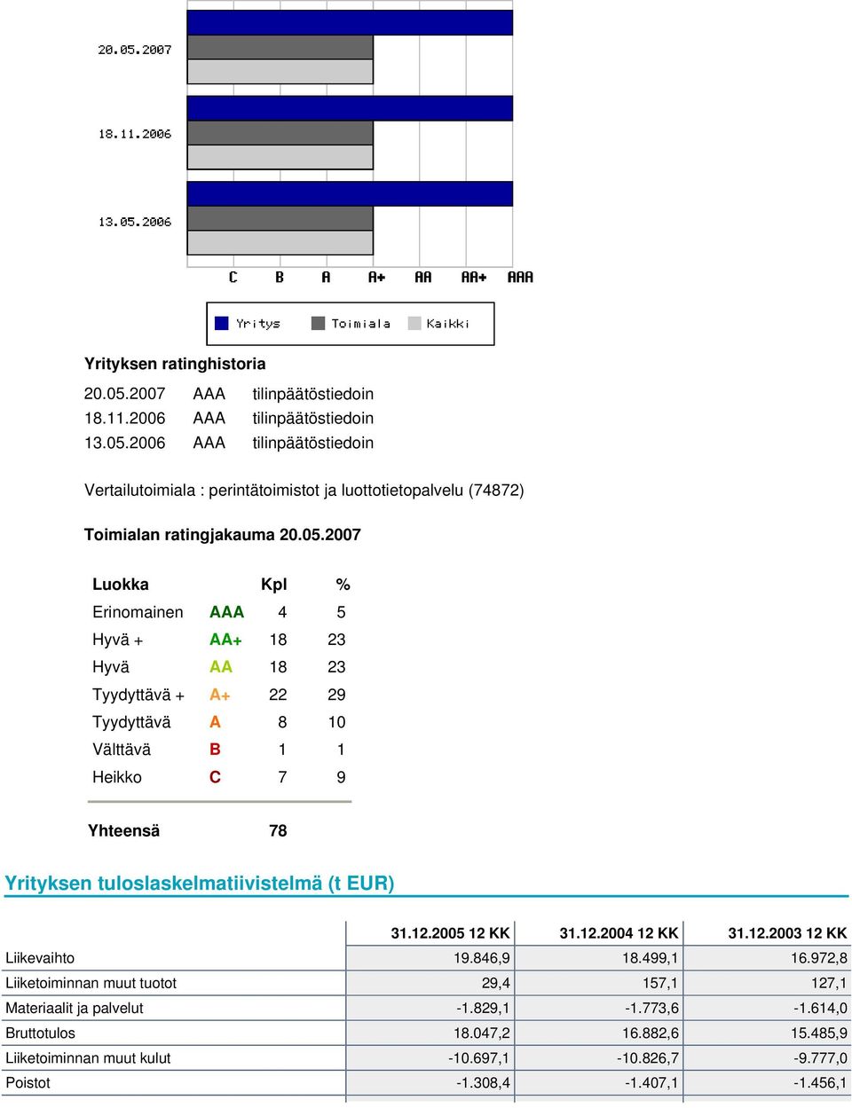 tuloslaskelmatiivistelmä (t EUR) 31.12.2005 12 KK 31.12.2004 12 KK 31.12.2003 12 KK Liikevaihto 19.846,9 18.499,1 16.