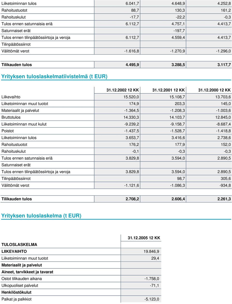 117,7 Yrityksen tuloslaskelmatiivistelmä (t EUR) 31.12.2002 12 KK 31.12.2001 12 KK 31.12.2000 12 KK Liikevaihto 15.520,0 15.108,7 13.