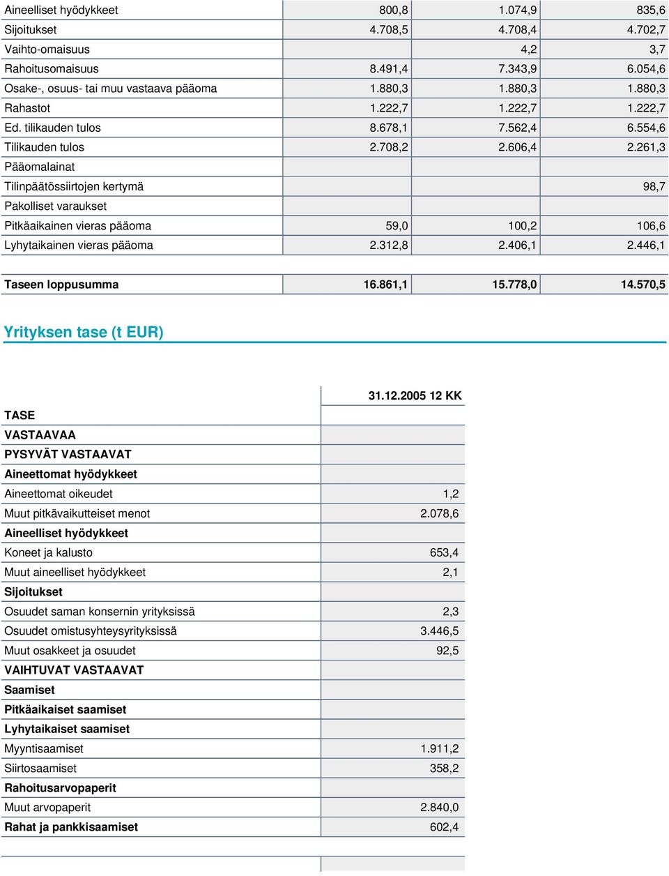 261,3 Pääomalainat Tilinpäätössiirtojen kertymä 98,7 Pakolliset varaukset Pitkäaikainen vieras pääoma 59,0 100,2 106,6 Lyhytaikainen vieras pääoma 2.312,8 2.406,1 2.446,1 Taseen loppusumma 16.