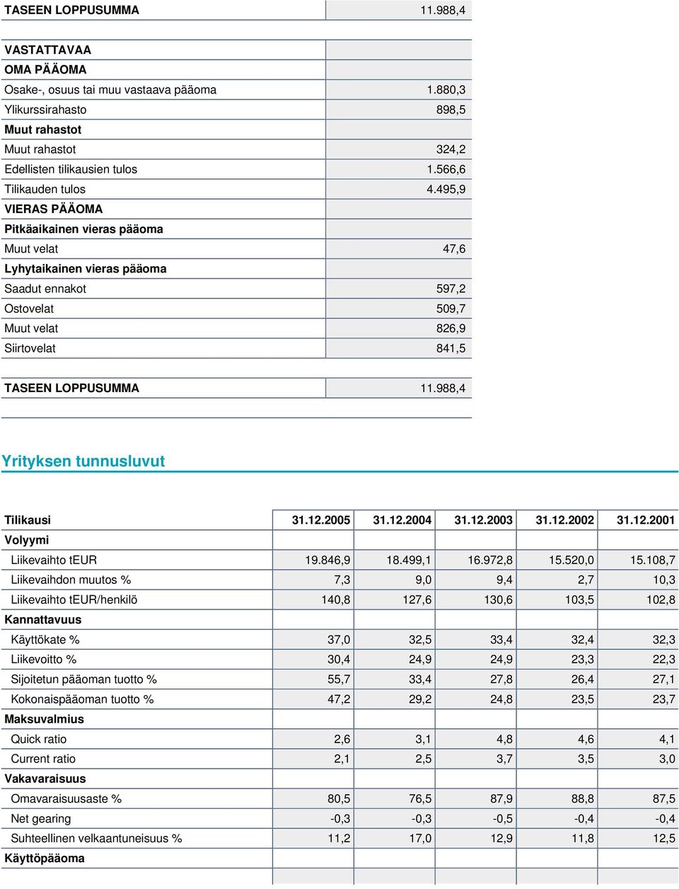 495,9 VIERAS PÄÄOMA Pitkäaikainen vieras pääoma Muut velat 47,6 Lyhytaikainen vieras pääoma Saadut ennakot 597,2 Ostovelat 509,7 Muut velat 826,9 Siirtovelat 841,5 TASEEN LOPPUSUMMA 11.