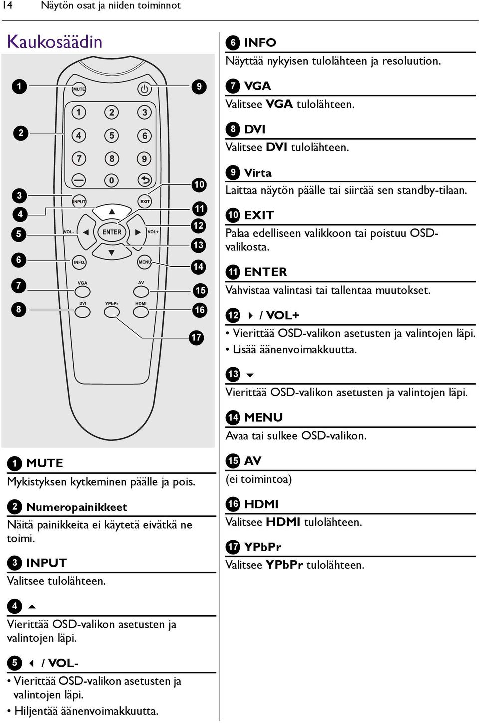 11 ENTER Vahvistaa valintasi tai tallentaa muutokset. 12 / VOL+ Vierittää OSD-valikon asetusten ja valintojen läpi. Lisää äänenvoimakkuutta. 13 Vierittää OSD-valikon asetusten ja valintojen läpi.