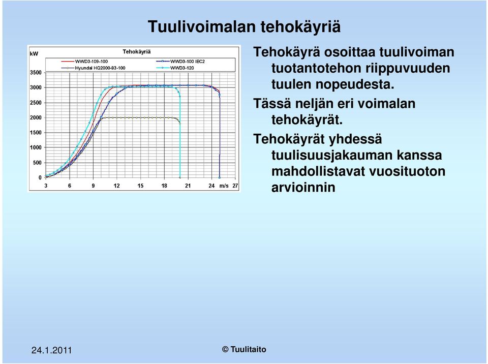 Tässä neljän eri voimalan tehokäyrät.