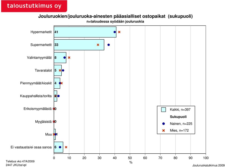 4 Kauppahallista/torilta Erikoismyymälästä Myyjäisistä Muu 1 Kaikki, n=397 Sukupuoli Nainen, n=5