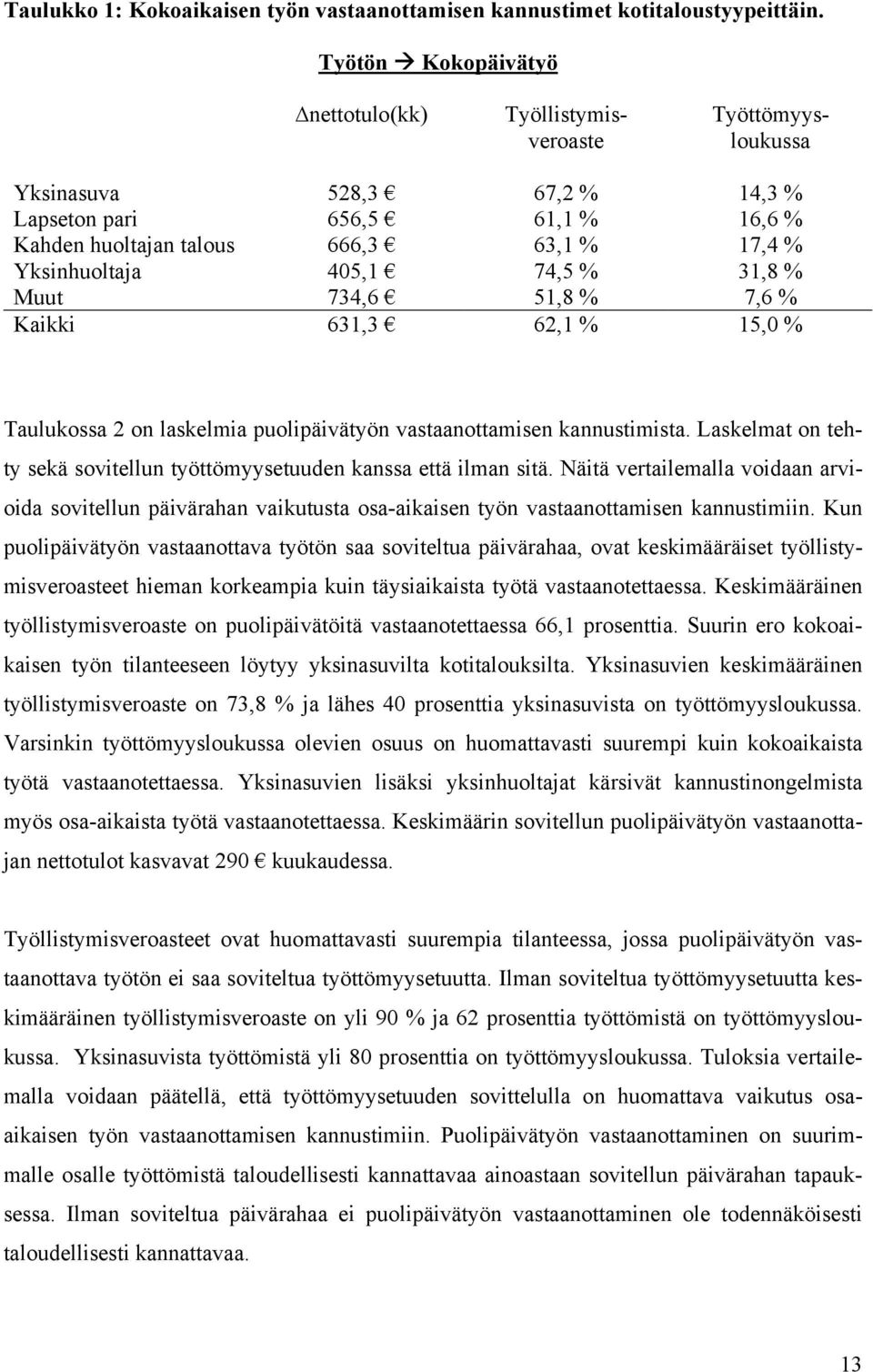 405,1 74,5 % 31,8 % Muut 734,6 51,8 % 7,6 % Kaikki 631,3 62,1 % 15,0 % Taulukossa 2 on laskelmia puolipäivätyön vastaanottamisen kannustimista.