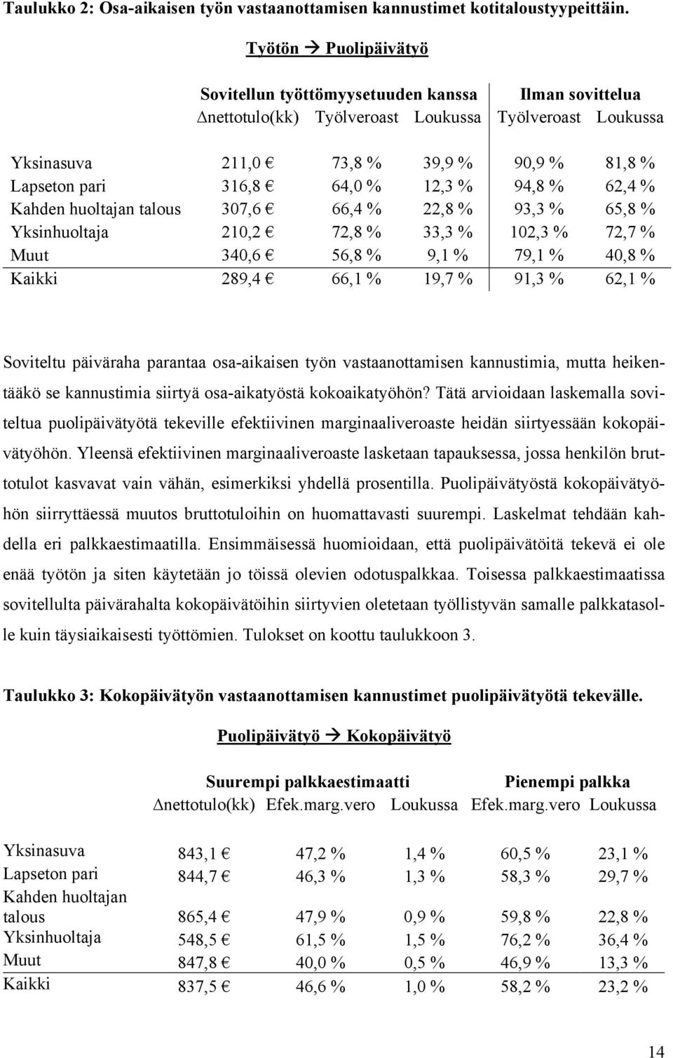 % 12,3 % 94,8 % 62,4 % Kahden huoltajan talous 307,6 66,4 % 22,8 % 93,3 % 65,8 % Yksinhuoltaja 210,2 72,8 % 33,3 % 102,3 % 72,7 % Muut 340,6 56,8 % 9,1 % 79,1 % 40,8 % Kaikki 289,4 66,1 % 19,7 % 91,3