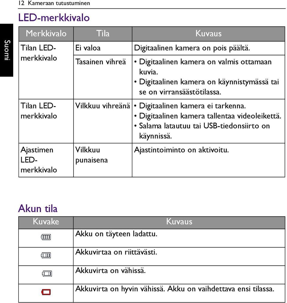 Vilkkuu vihreänä Digitaalinen kamera ei tarkenna. Digitaalinen kamera tallentaa videoleikettä. Salama latautuu tai USB-tiedonsiirto on käynnissä.