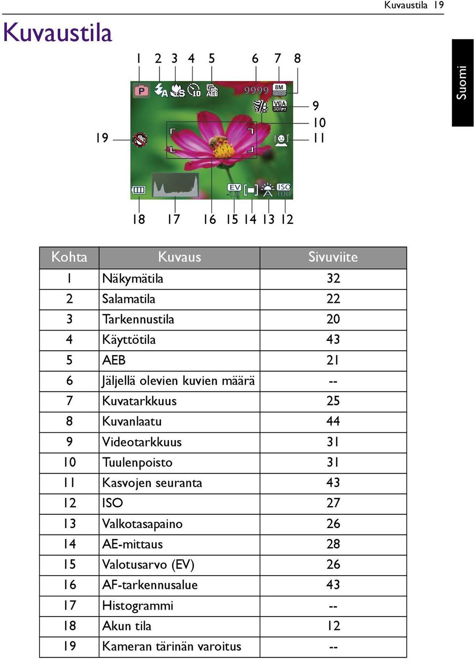 AEB 21 6 Jäljellä olevien kuvien määrä -- 7 Kuvatarkkuus 25 8 Kuvanlaatu 44 9 Videotarkkuus 31 10 Tuulenpoisto 31 11