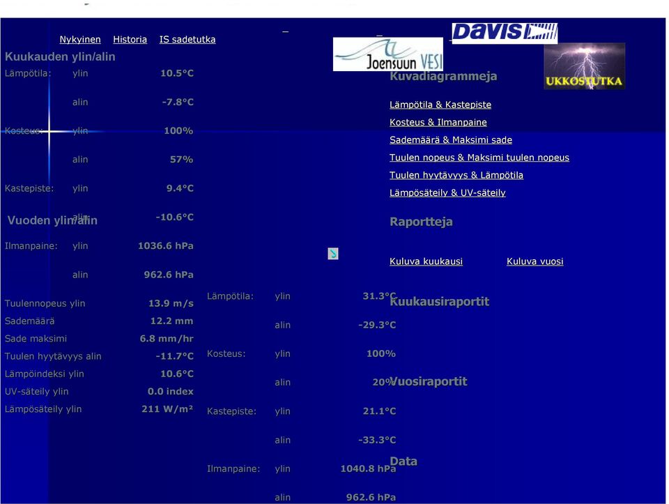6 C Raportteja Ilmanpaine: ylin 1036.6 hpa alin 962.6 hpa Kuluva kuukausi Kuluva vuosi Tuulennopeus ylin Sademää äärä Sade maksimi 13.9 m/s 12.2 mm 6.8 mm/hr Tuulen hyytävyys alin -11.