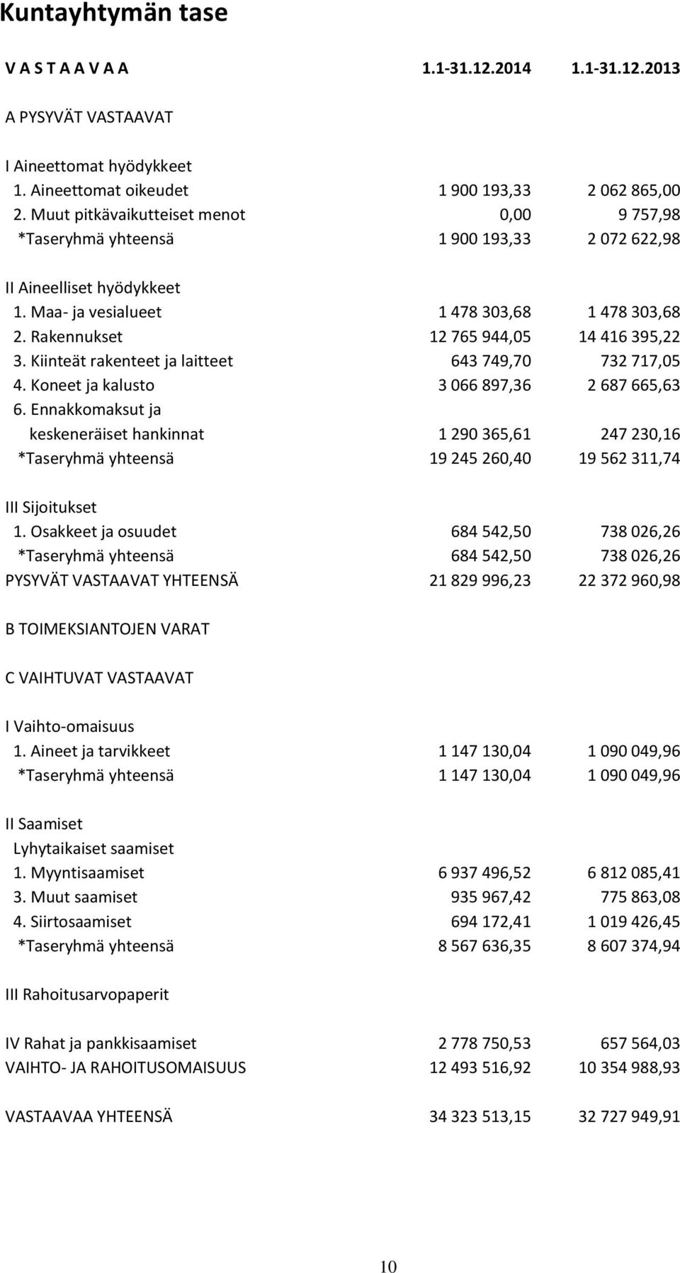 Rakennukset 12 765 944,05 14 416 395,22 3. Kiinteät rakenteet ja laitteet 643 749,70 732 717,05 4. Koneet ja kalusto 3 066 897,36 2 687 665,63 6.