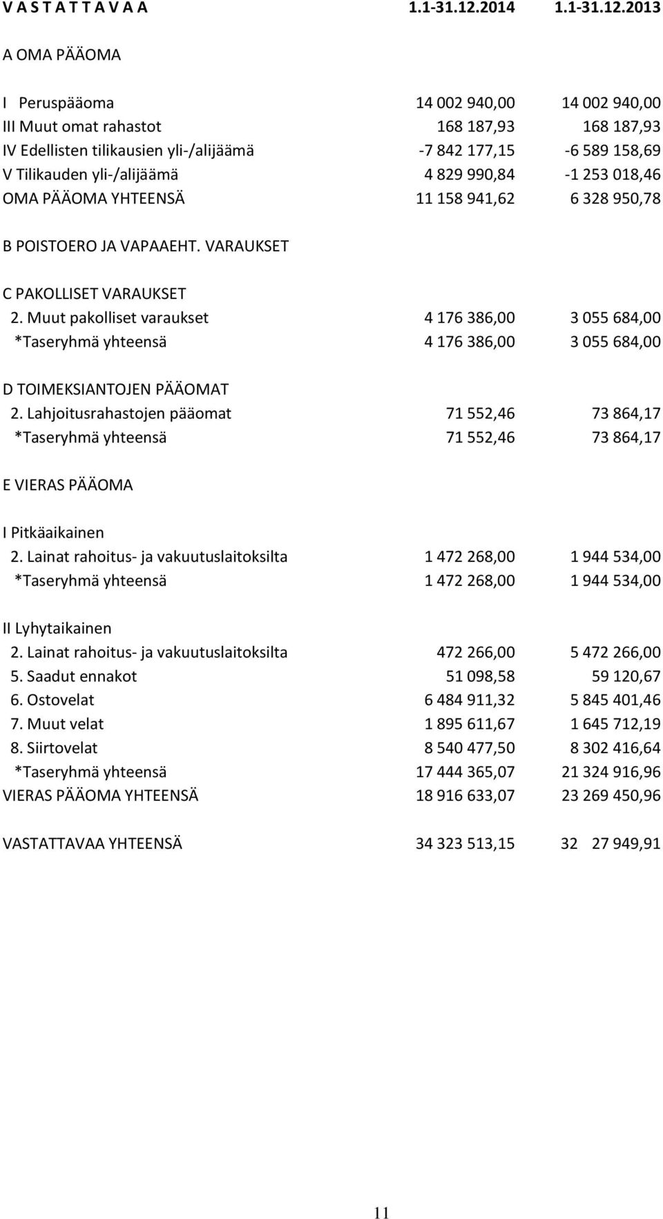 2013 A OMA PÄÄOMA I Peruspääoma 14 002 940,00 14 002 940,00 III Muut omat rahastot 168 187,93 168 187,93 IV Edellisten tilikausien yli-/alijäämä -7 842 177,15-6 589 158,69 V Tilikauden yli-/alijäämä