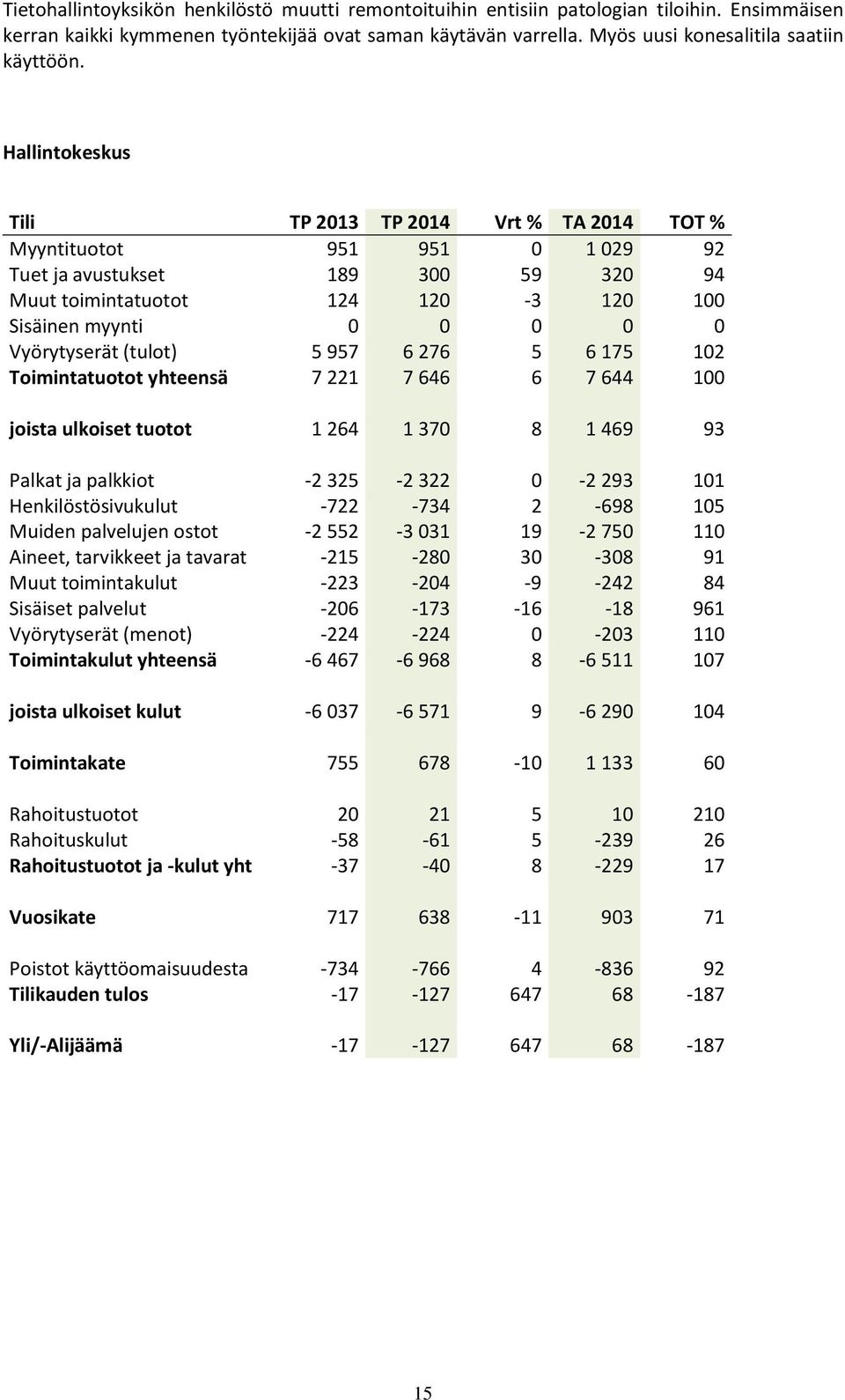 Hallintokeskus Tili TP 2013 TP 2014 Vrt % TA 2014 TOT % Myyntituotot 951 951 0 1 029 92 Tuet ja avustukset 189 300 59 320 94 Muut toimintatuotot 124 120-3 120 100 Sisäinen myynti 0 0 0 0 0