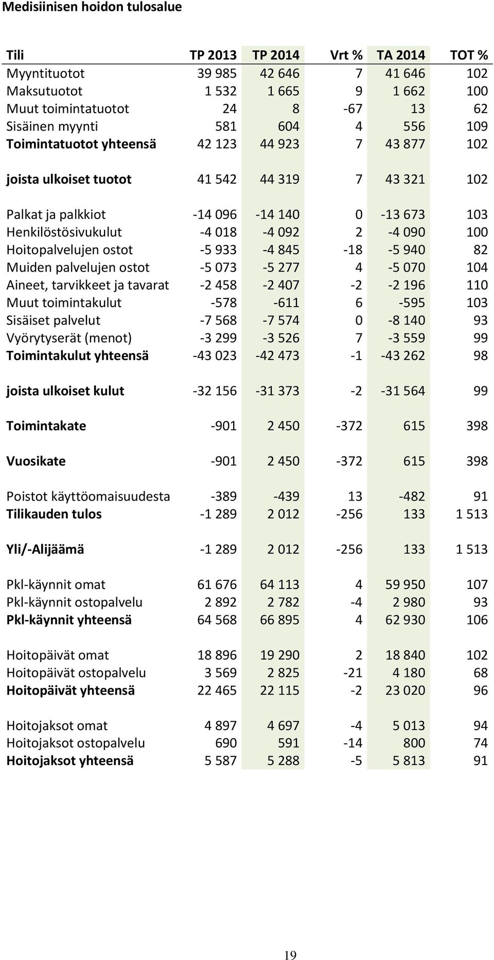 2-4 090 100 Hoitopalvelujen ostot -5 933-4 845-18 -5 940 82 Muiden palvelujen ostot -5 073-5 277 4-5 070 104 Aineet, tarvikkeet ja tavarat -2 458-2 407-2 -2 196 110 Muut toimintakulut -578-611 6-595