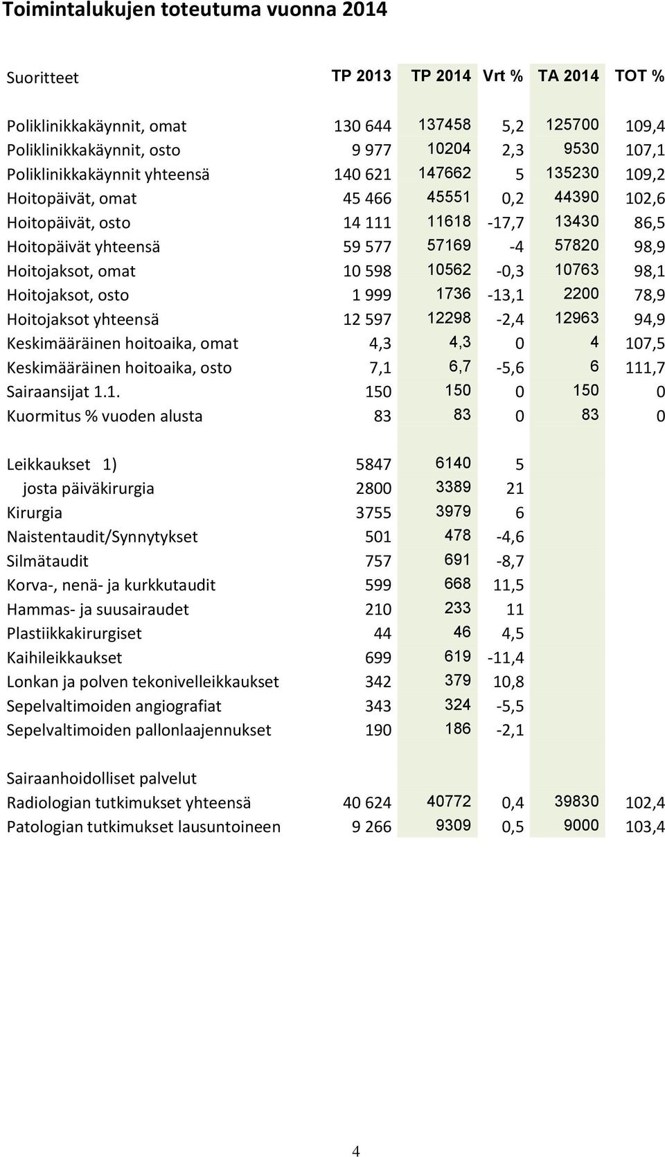 Hoitojaksot, omat 10 598 10562-0,3 10763 98,1 Hoitojaksot, osto 1 999 1736-13,1 2200 78,9 Hoitojaksot yhteensä 12 597 12298-2,4 12963 94,9 Keskimääräinen hoitoaika, omat 4,3 4,3 0 4 107,5