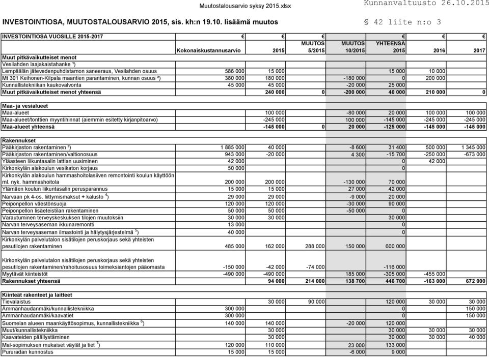 jätevedenpuhdistamon saneeraus, Vesilahden osuus 586 000 15 000 15 000 10 000 Mt 301 Keihonen-Kilpala maantien parantaminen, kunnan osuus ²) 380 000 180 000-180 000 0 200 000 Kunnallistekniikan