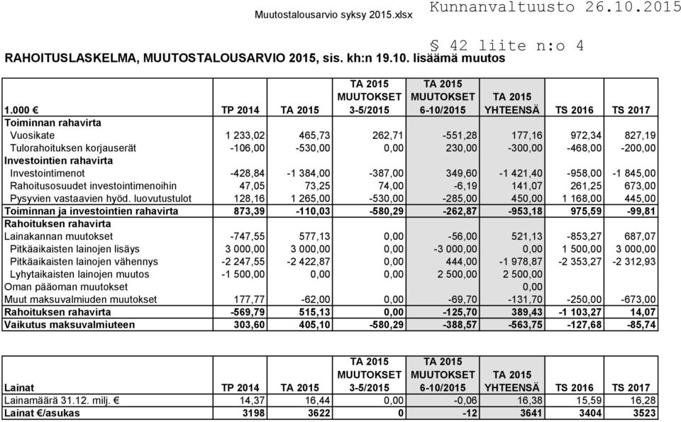 Investointimenot -428,84-1 384,00-387,00 349,60-1 421,40-958,00-1 845,00 Rahoitusosuudet investointimenoihin 47,05 73,25 74,00-6,19 141,07 261,25 673,00 Pysyvien vastaavien hyöd.