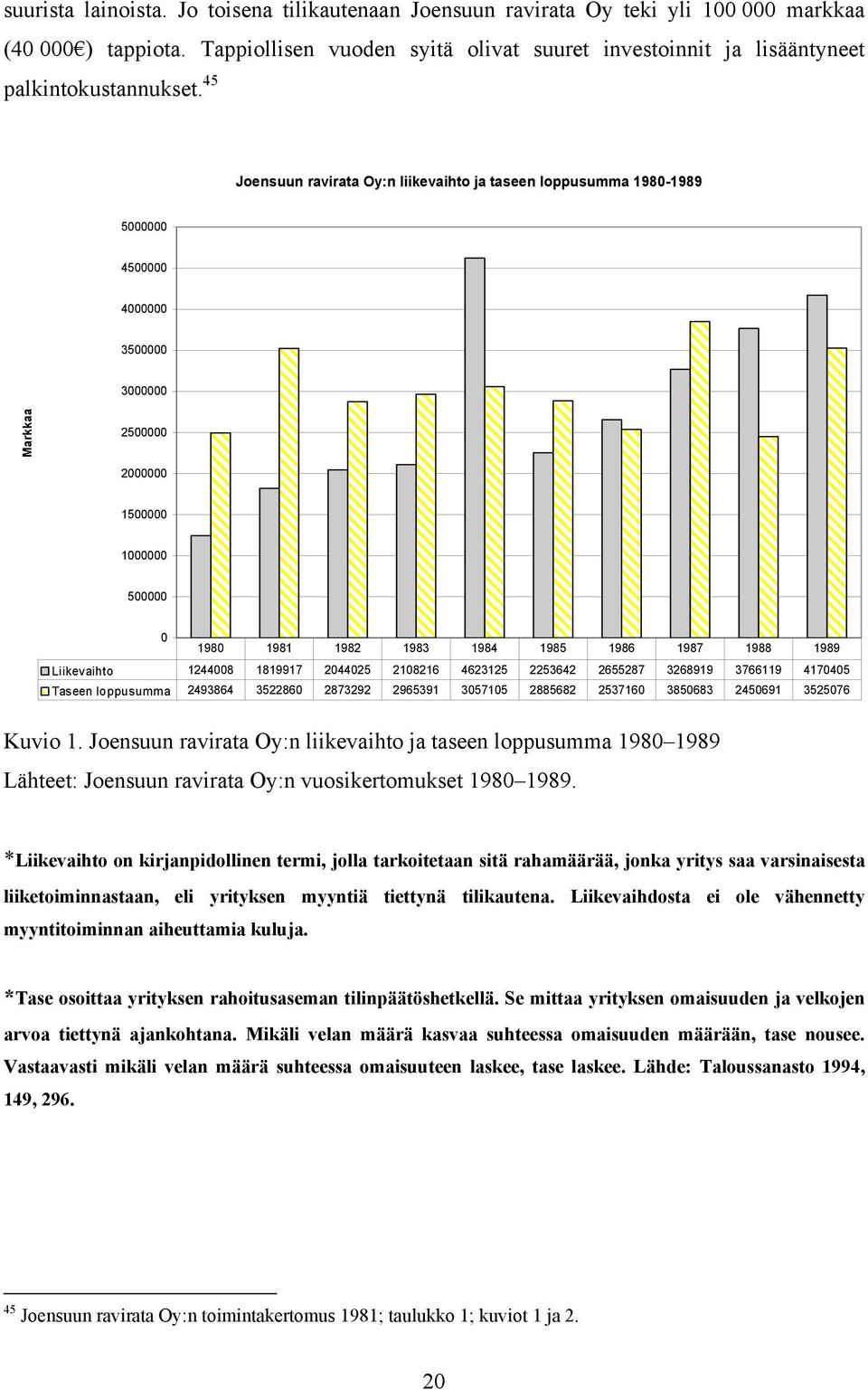 45 Joensuun ravirata Oy:n liikevaihto ja taseen loppusumma 1980-1989 5000000 4500000 4000000 3500000 3000000 Markkaa 2500000 2000000 1500000 1000000 500000 0 1980 1981 1982 1983 1984 1985 1986 1987