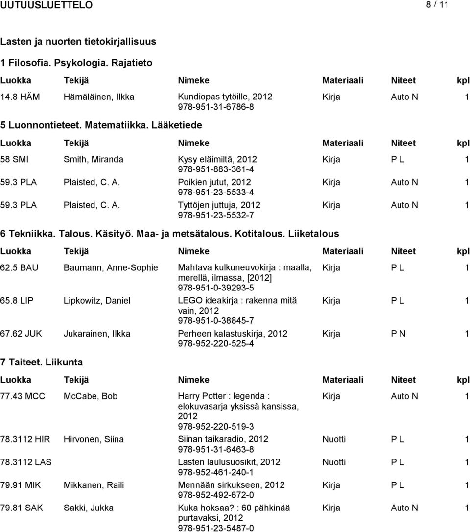 Talou. Käityö. Maa- ja metätalou. Kotitalou. Liiketalou 62.5 BAU Baumann, Anne-Sophie Mahtava kulkuneuvokirja : maalla, Kirja P L merellä, ilmaa, [202] 978-95-0-39293-5 65.