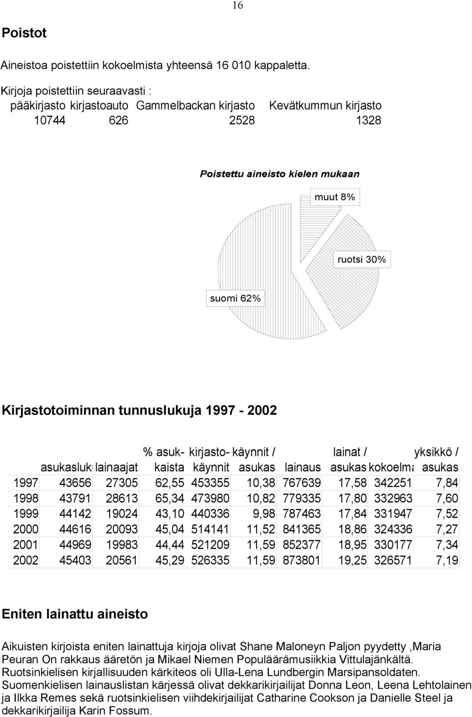 Kirjastotoiminnan tunnuslukuja 1997-2002 % asuk- kirjasto- käynnit / lainat / yksikkö / asukaslukulainaajat kaista käynnit asukas lainaus asukas kokoelma asukas 1997 43656 27305 62,55 453355 10,38