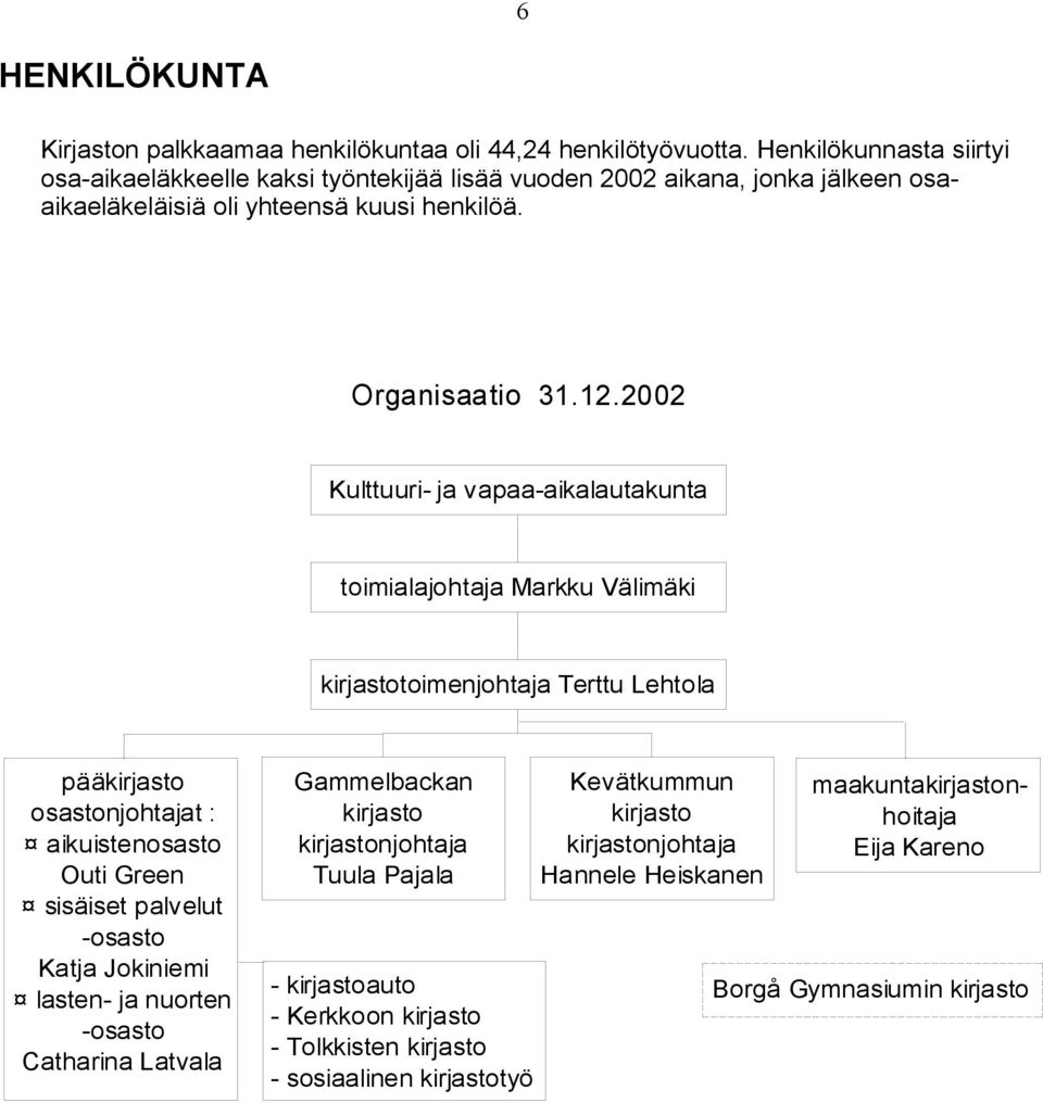 2002 Kulttuuri- ja vapaa-aikalautakunta toimialajohtaja Markku Välimäki kirjastotoimenjohtaja Terttu Lehtola pääkirjasto osastonjohtajat : aikuistenosasto Outi Green sisäiset palvelut