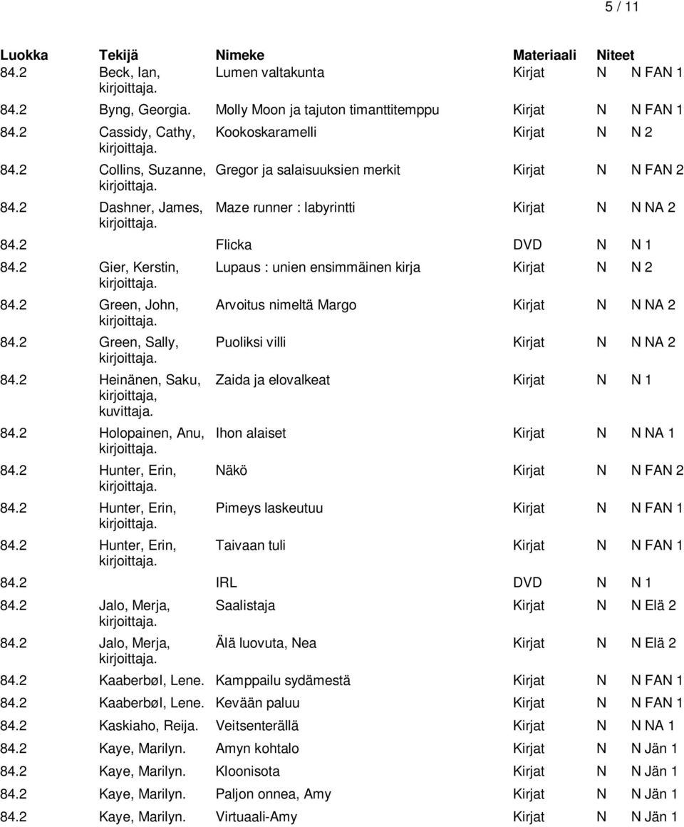 2 Gier, Kerstin, Lupaus : unien ensimmäinen kirja Kirjat N N 2 84.2 Green, John, Arvoitus nimeltä Margo Kirjat N N NA 2 84.2 Green, Sally, Puoliksi villi Kirjat N N NA 2 84.