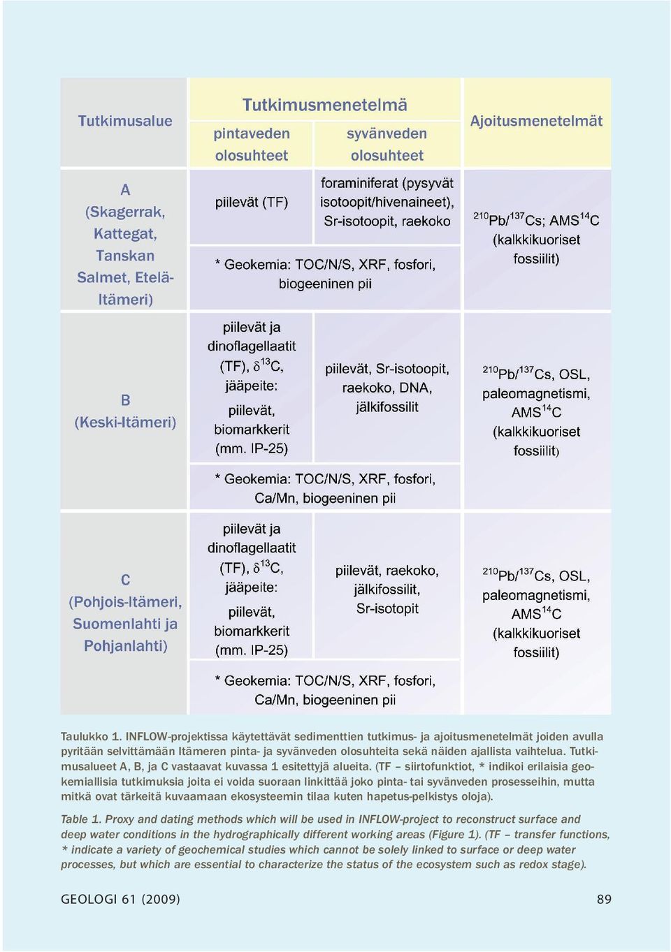 (TF siirtofunktiot, * indikoi erilaisia geokemiallisia tutkimuksia joita ei voida suoraan linkittää joko pinta- tai syvänveden prosesseihin, mutta mitkä ovat tärkeitä kuvaamaan ekosysteemin tilaa