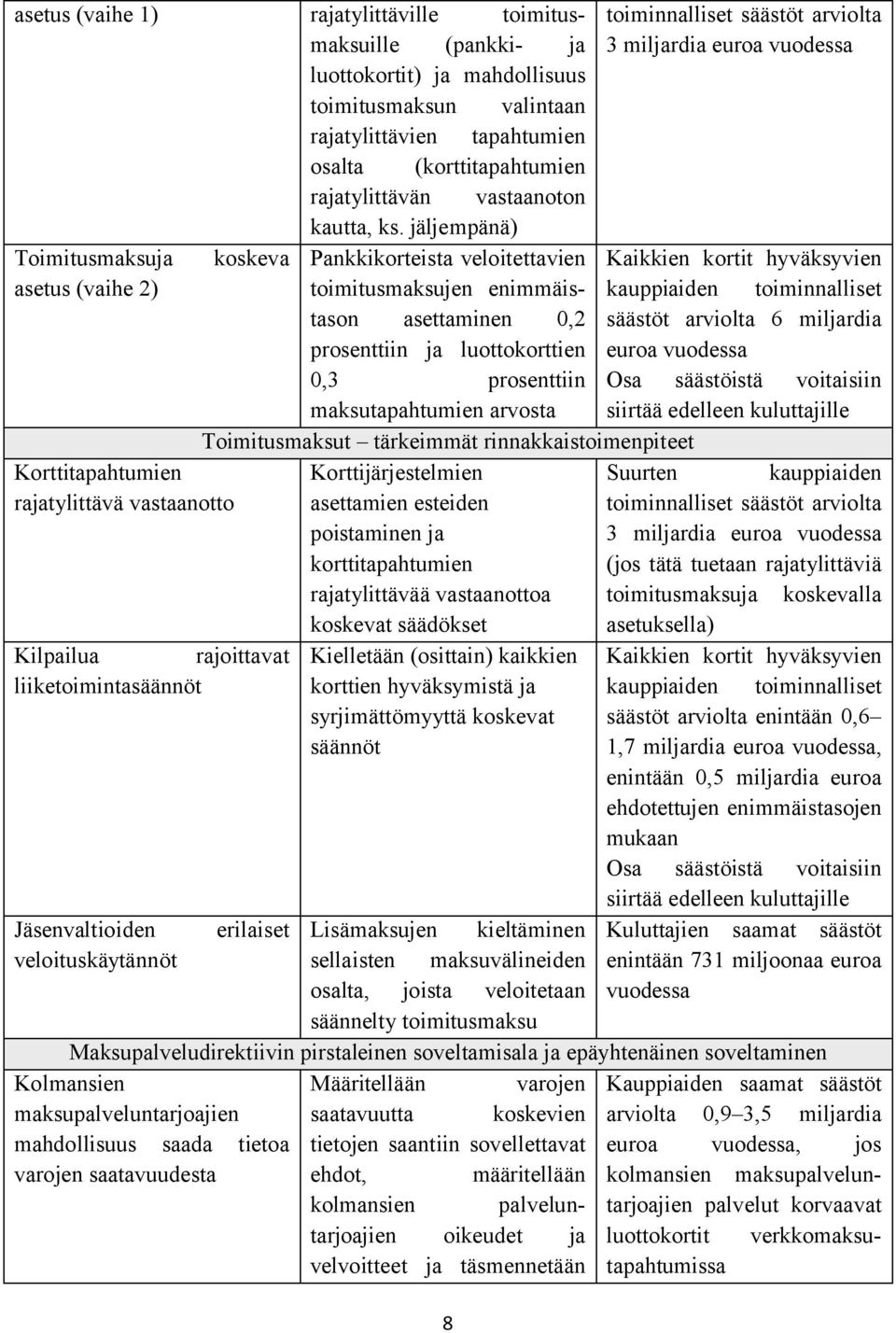 jäljempänä) Toimitusmaksuja koskeva Pankkikorteista veloitettavien asetus (vaihe 2) toimitusmaksujen enimmäistason asettaminen 0,2 prosenttiin ja luottokorttien 0,3 prosenttiin maksutapahtumien