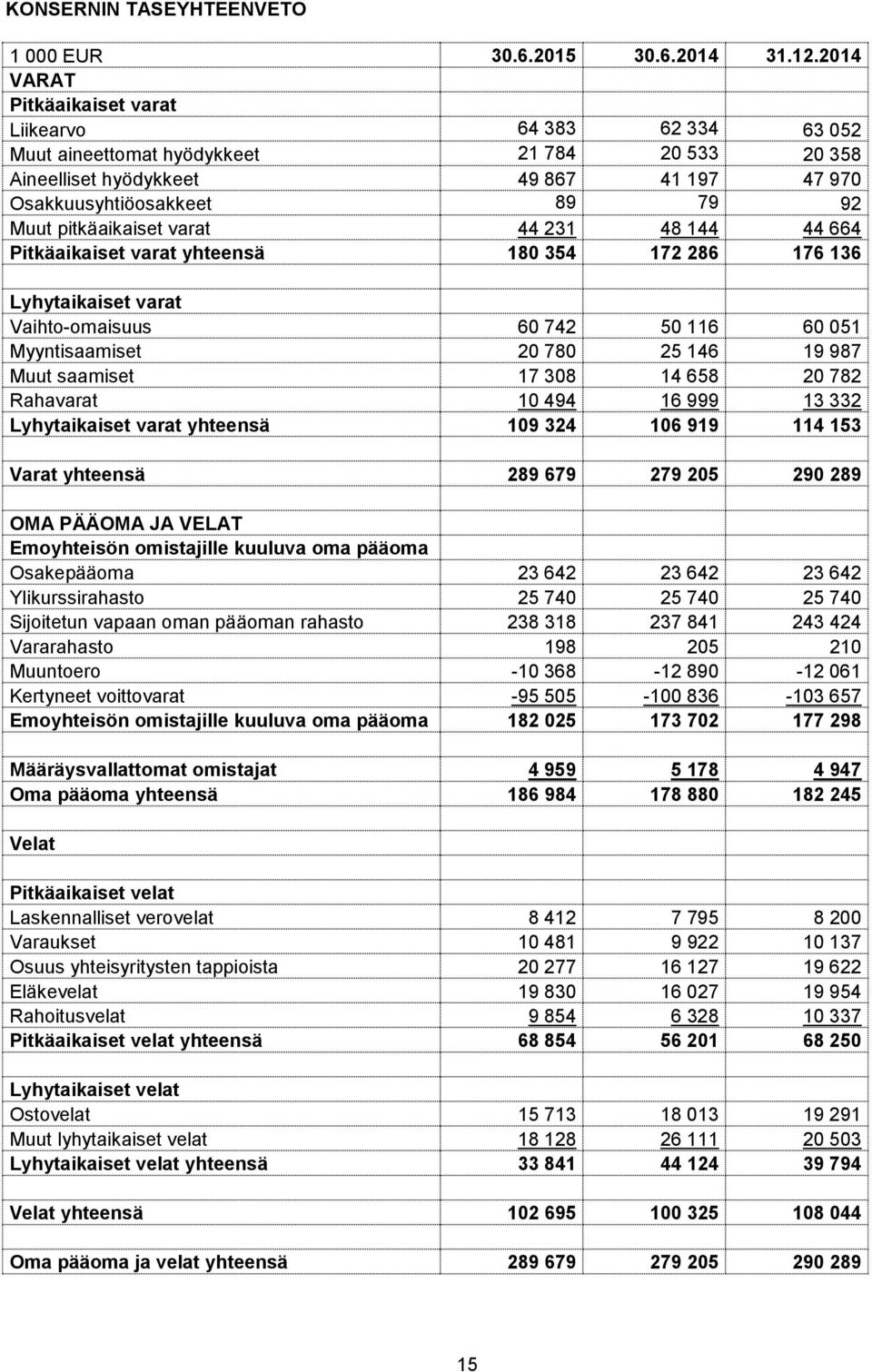 pitkäaikaiset varat 44 231 48 144 44 664 Pitkäaikaiset varat yhteensä 180 354 172 286 176 136 Lyhytaikaiset varat Vaihto-omaisuus 60 742 50 116 60 051 Myyntisaamiset 20 780 25 146 19 987 Muut